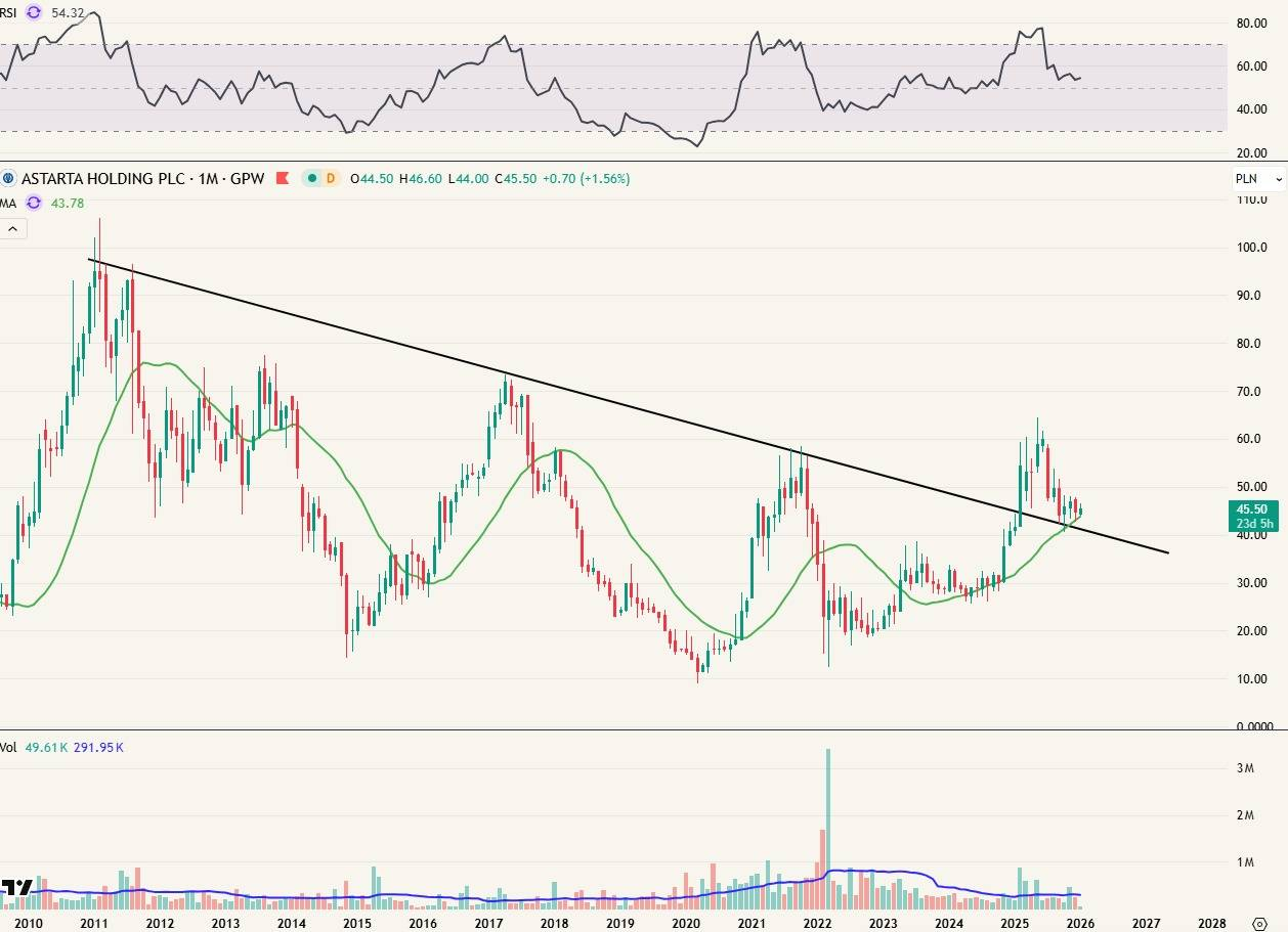 Astarta maandgrafiek