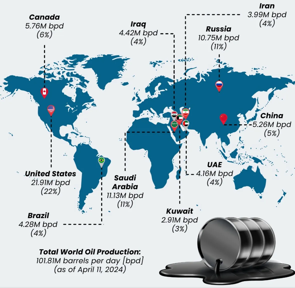 26% van globale olieproductie in het Midden-Oosten