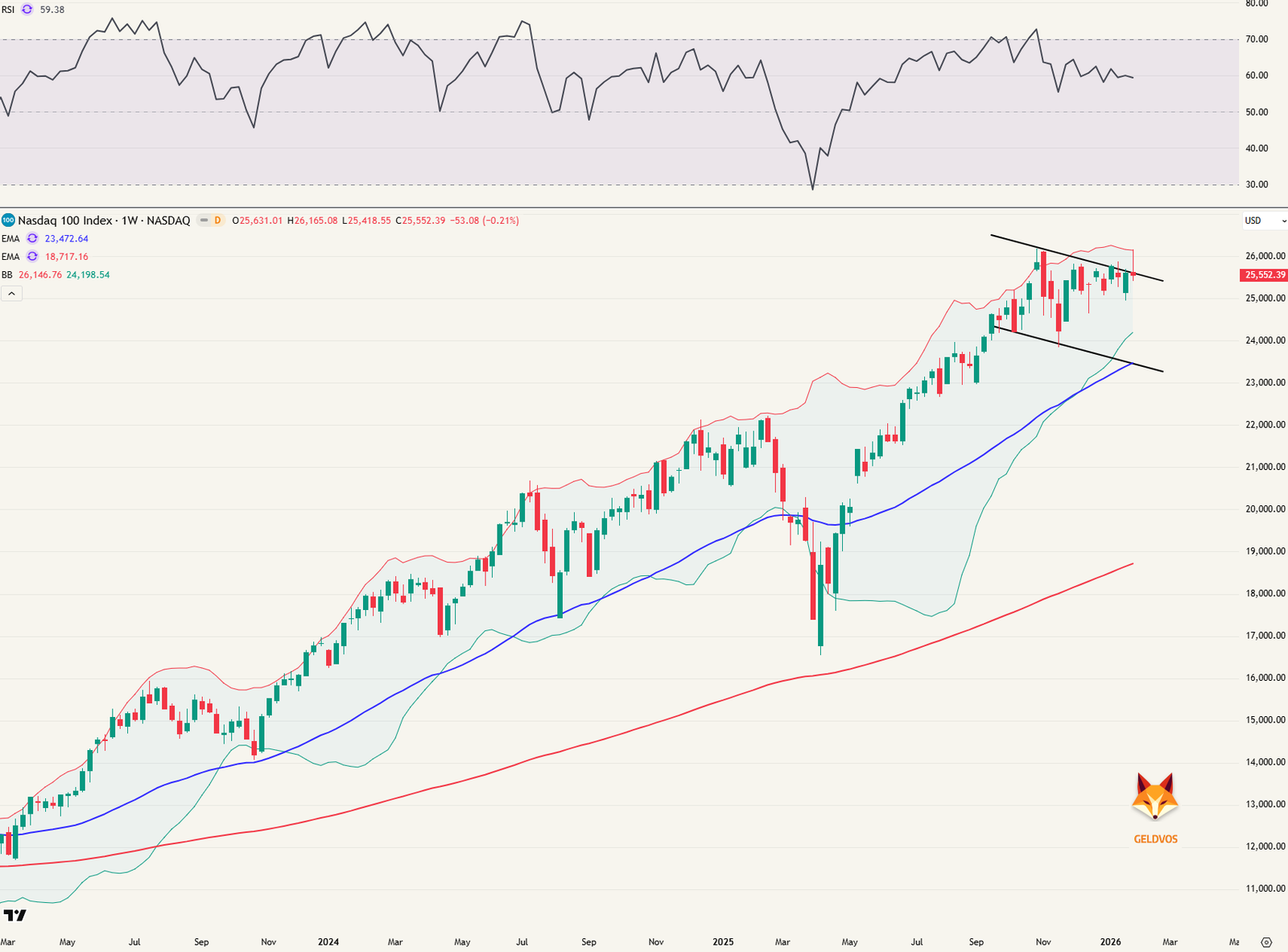 NDX - Nasdaq index weekgrafiek