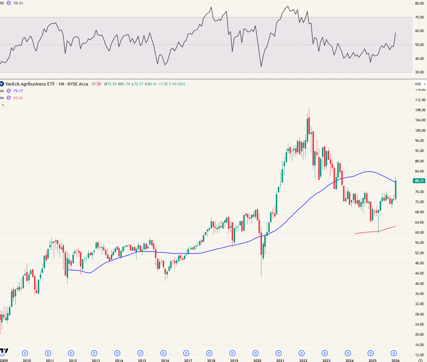 MOO ETF (Vaneck Agribusiness - of EU: ISAG.L)