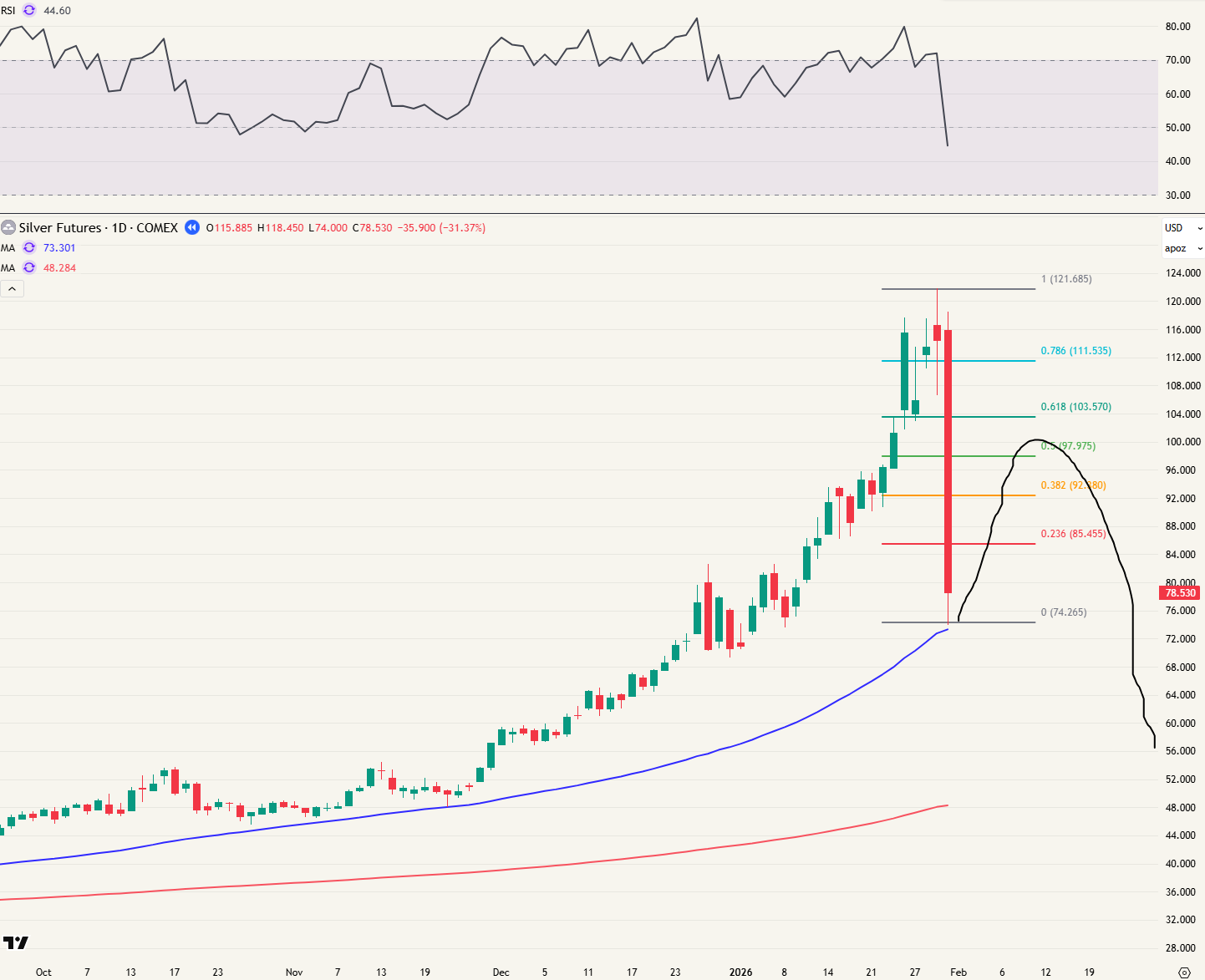 Dead cat bounce bij zilver?
