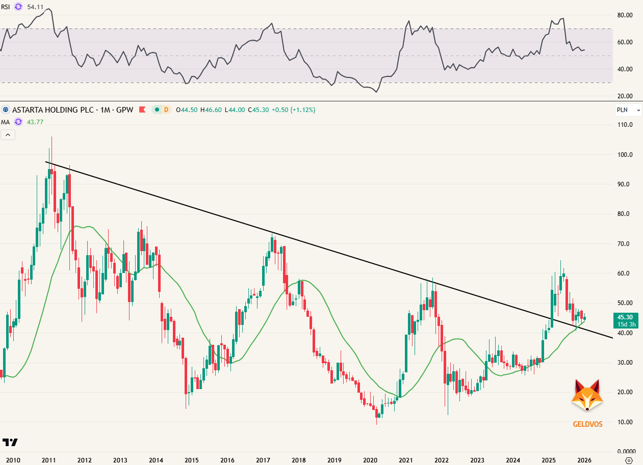 Astarta maandgrafiek