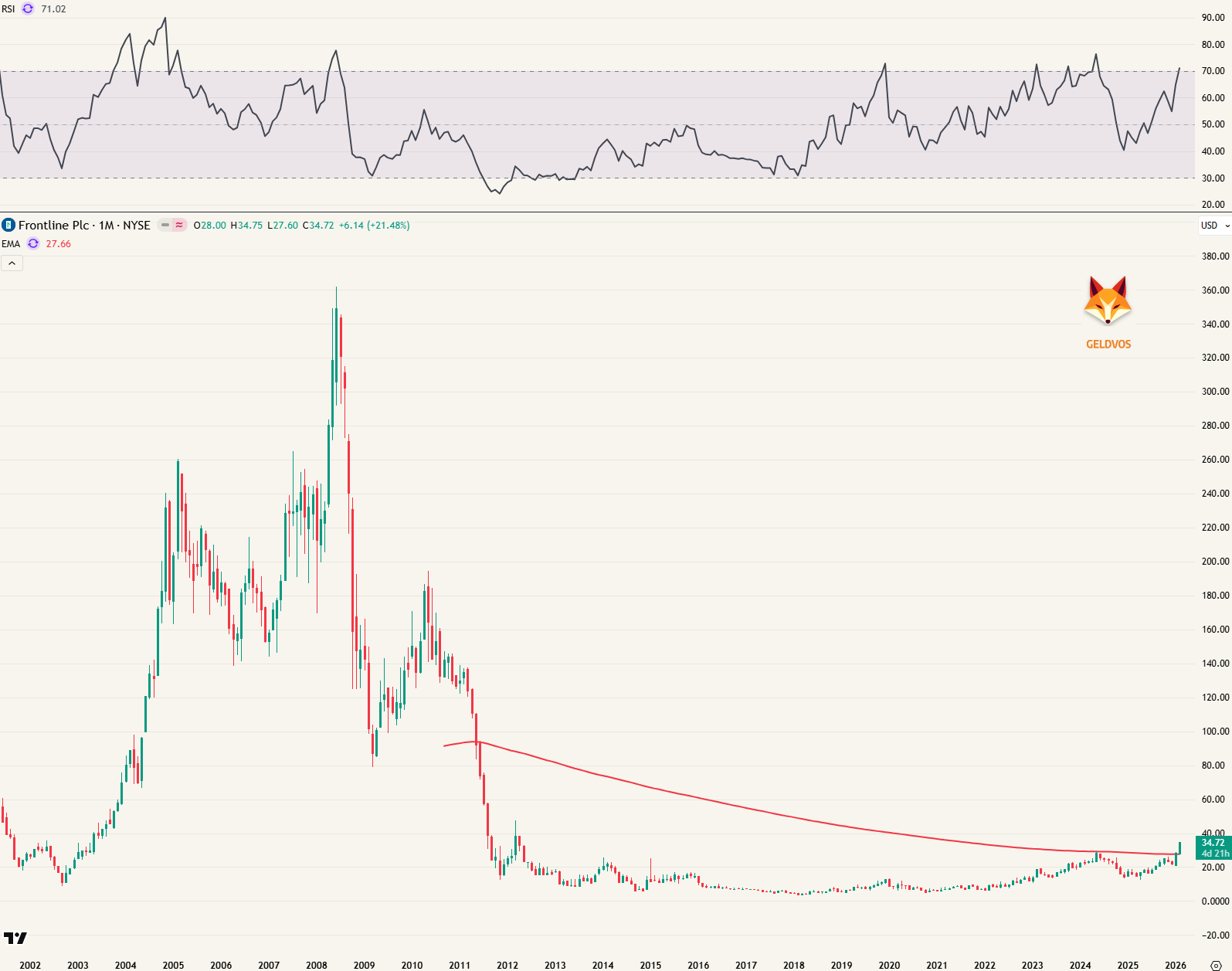 Frontline maandagrafiek - 200-maandgemiddelde doorbroken!