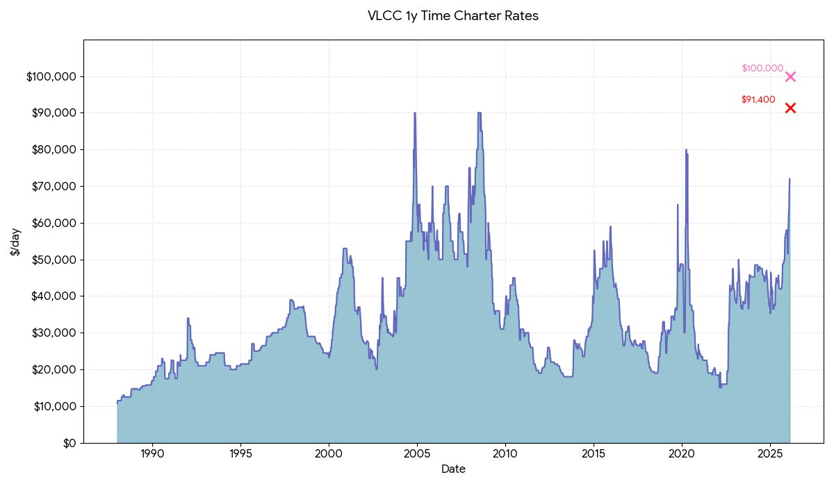 1-jaar time charter tarieven voor VLCC