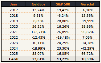 Mijn resultaten sinds 2017 Geldvos