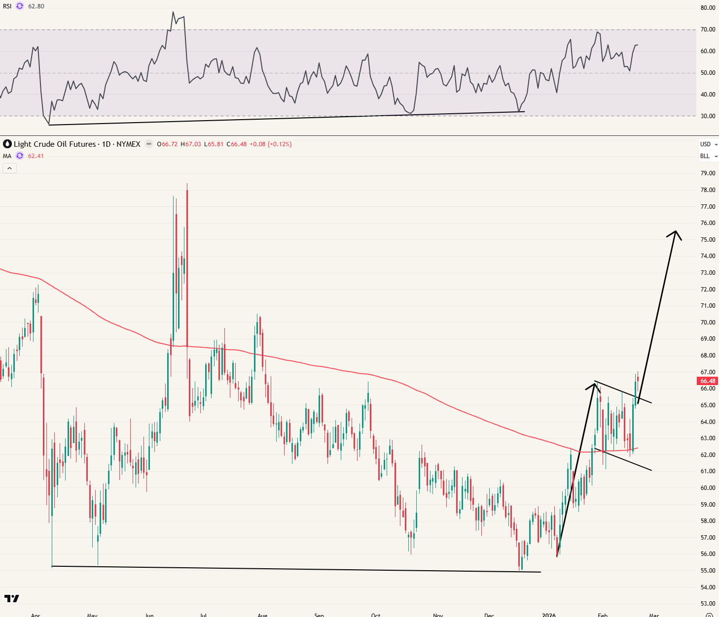 CL futures (WTI) - Bull flag boven 200-daags gemiddelde