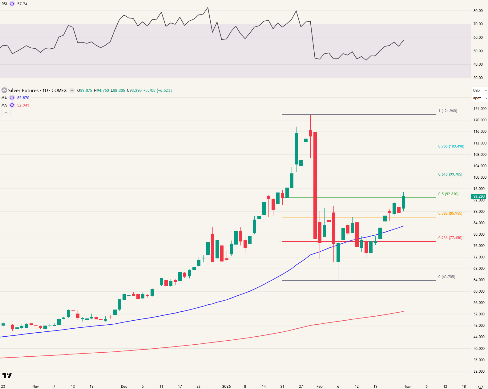 Zilver daggrafiek op 01/03/2026