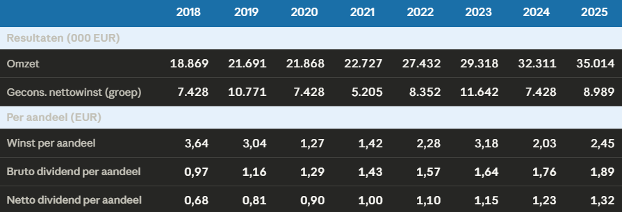 Cijfers 2018 - 2025. Netto dividend enkel van toepassing voor Belgen (30% RV)