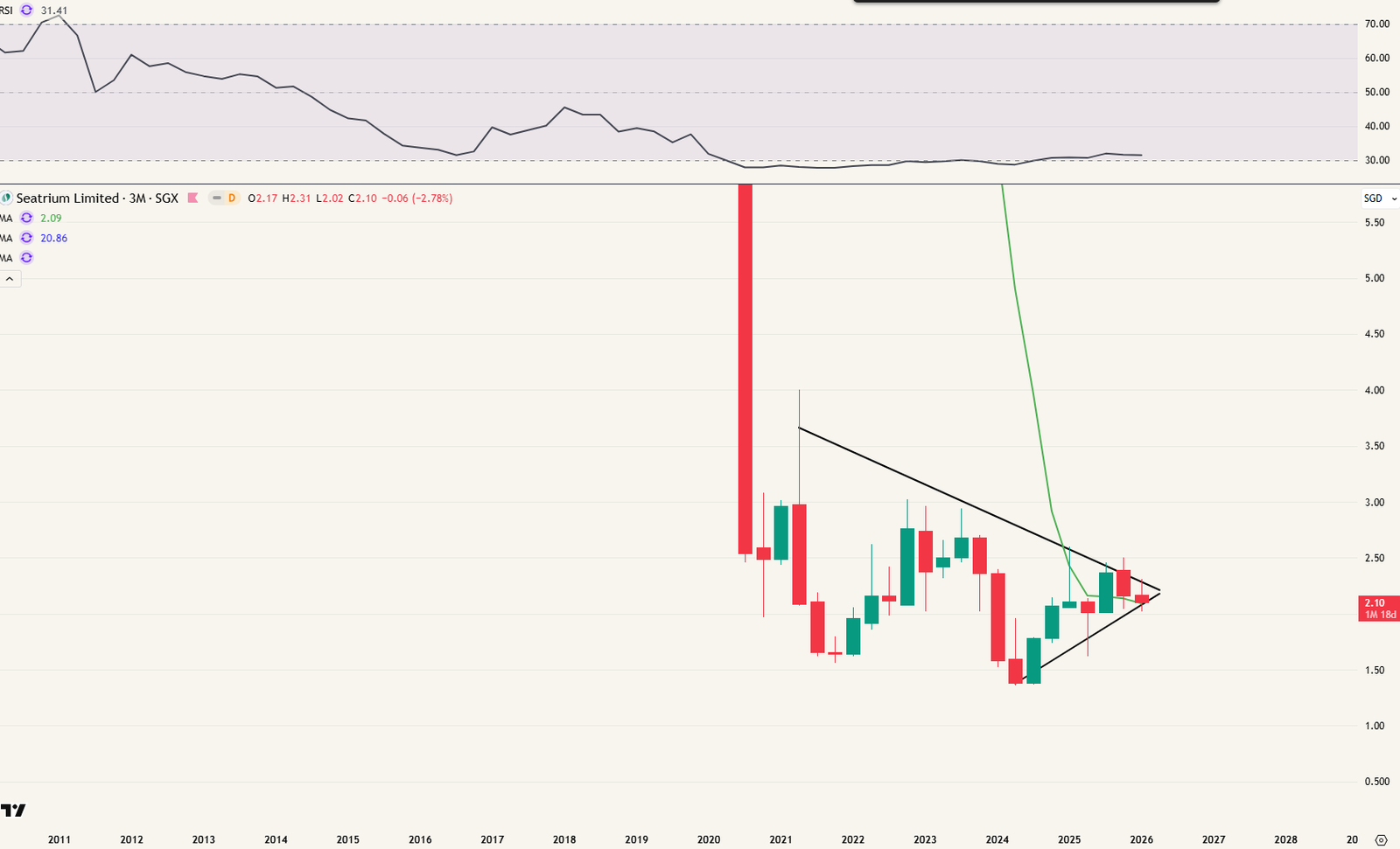 Kwartaalgrafiek Seatrium