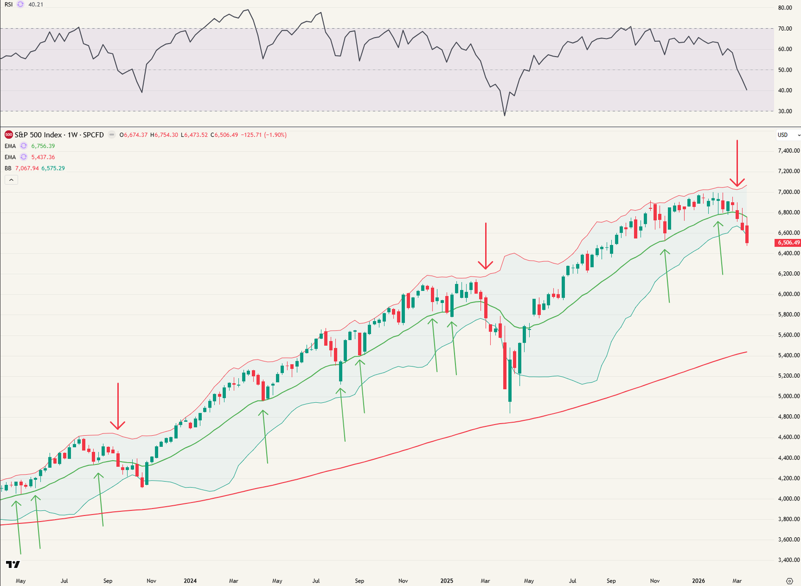 Weekgrafiek S&P 500