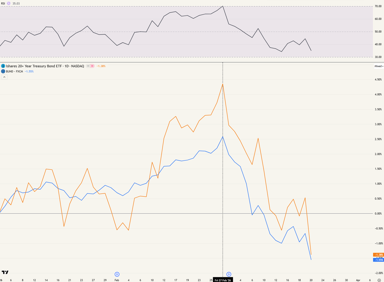 YTD prestatie Europese obligaties & TLT (US treasuries). Verticale lijn = start oorlog.