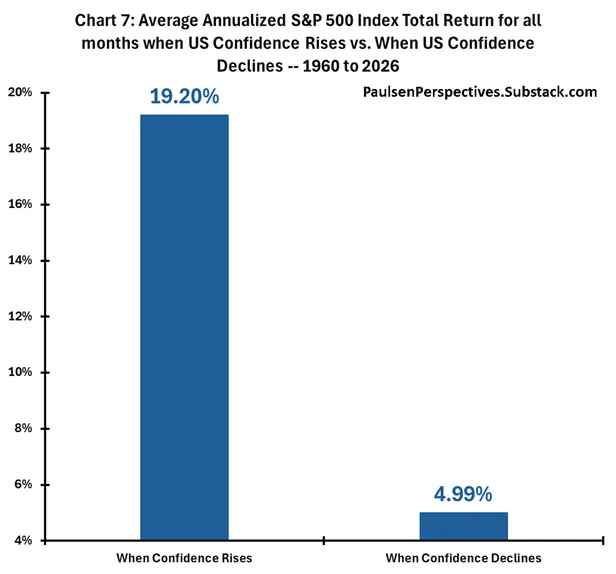 Stijgend vertrouwen is een sterke kracht op de beurs