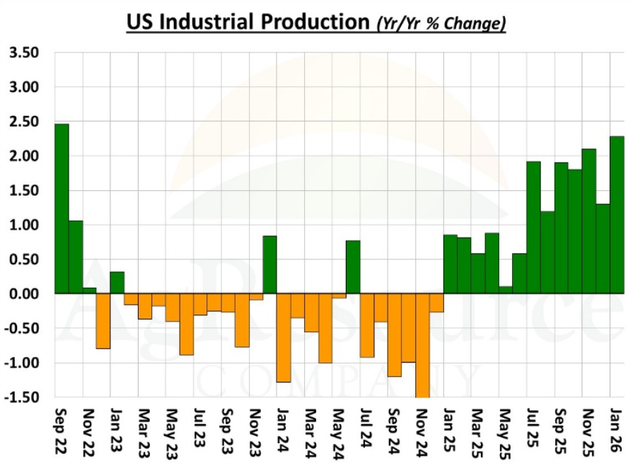 Dat gaat de goede kant op voor de Amerikaanse industrie