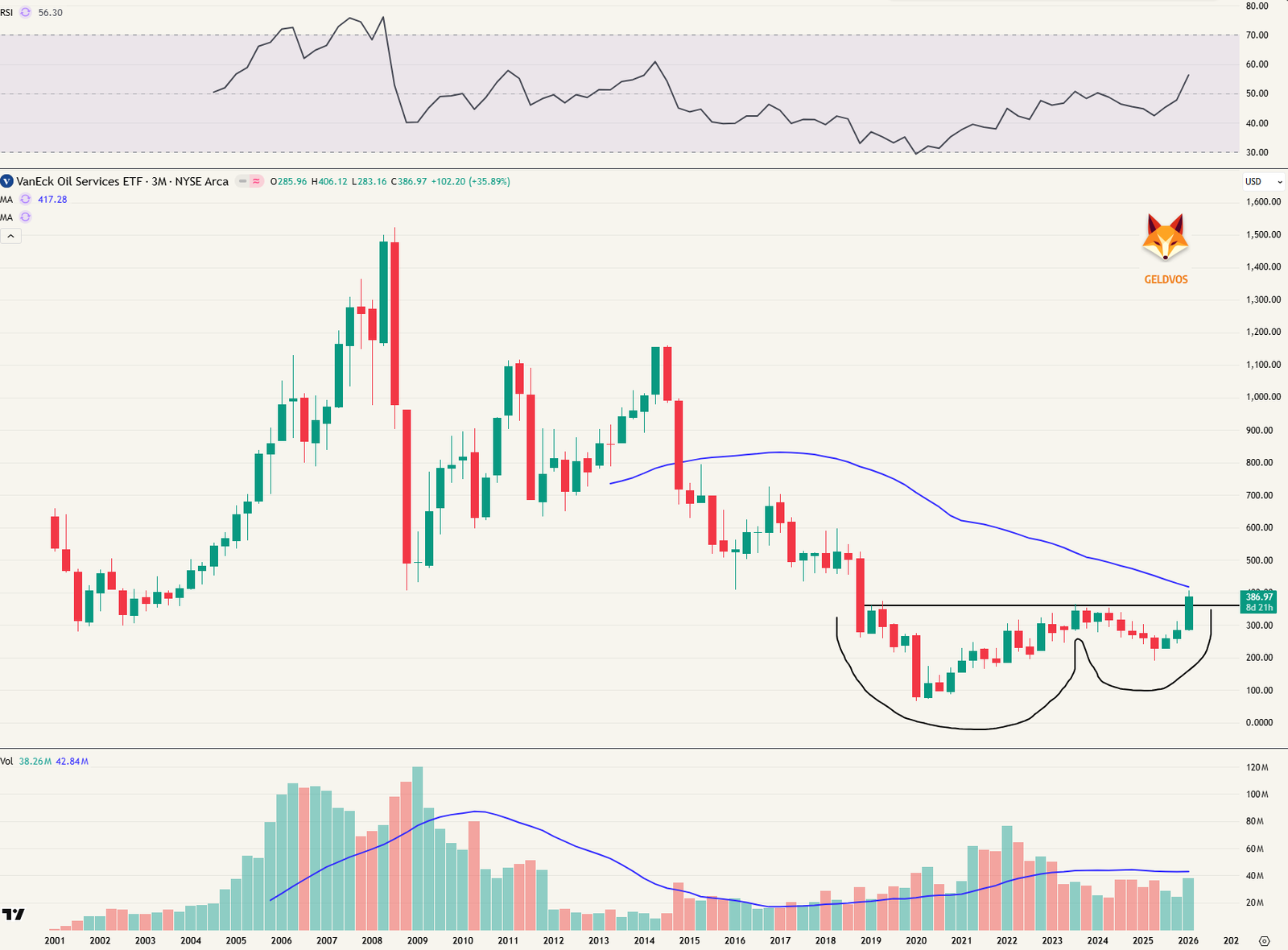 Kwartaalgrafiek OIH etf (EU variant: OIHV) + 35,89% YTD