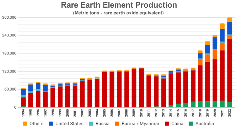 Productie van REE Oxides per ton