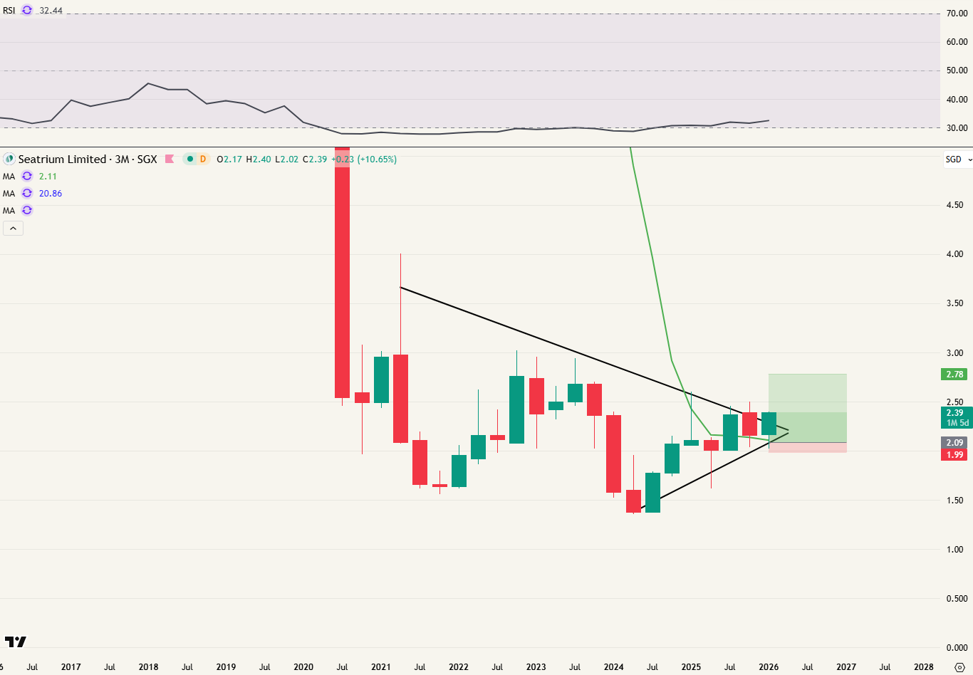 Na een goede twee weken, voorlopig steun gevonden op de MA20