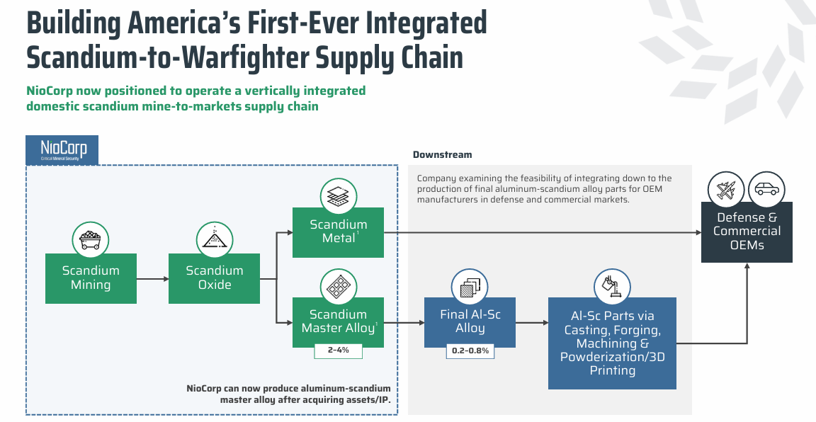 us supply chain scandium