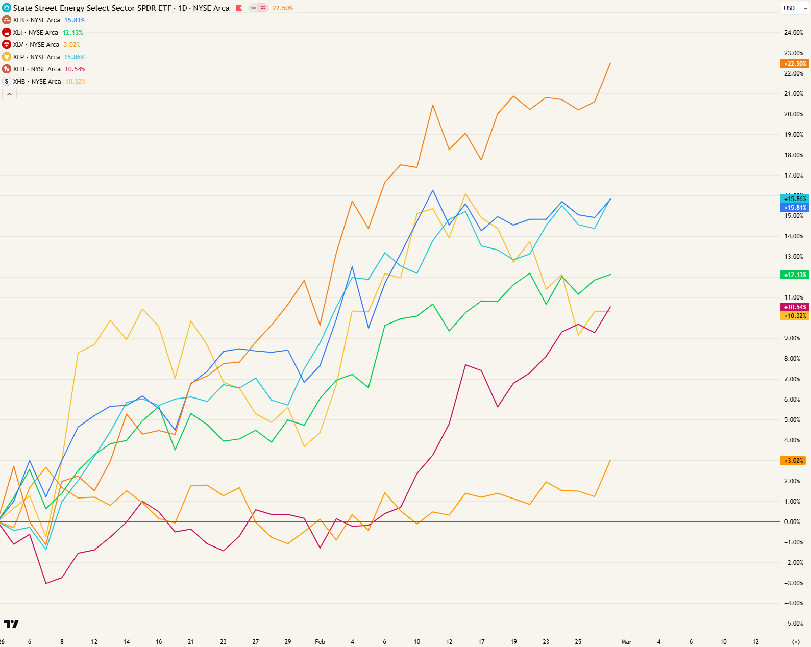 Prestaties van deze sectoren YTD