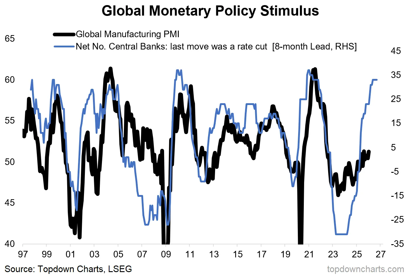 Relatie tussen industriële PMI en
