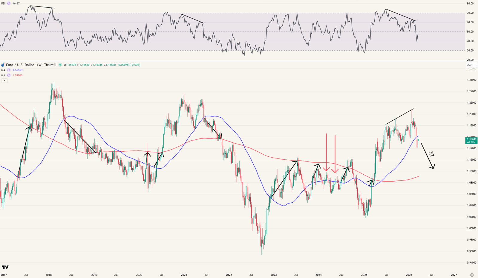 EUR/USD wisselkoers weekgrafiek