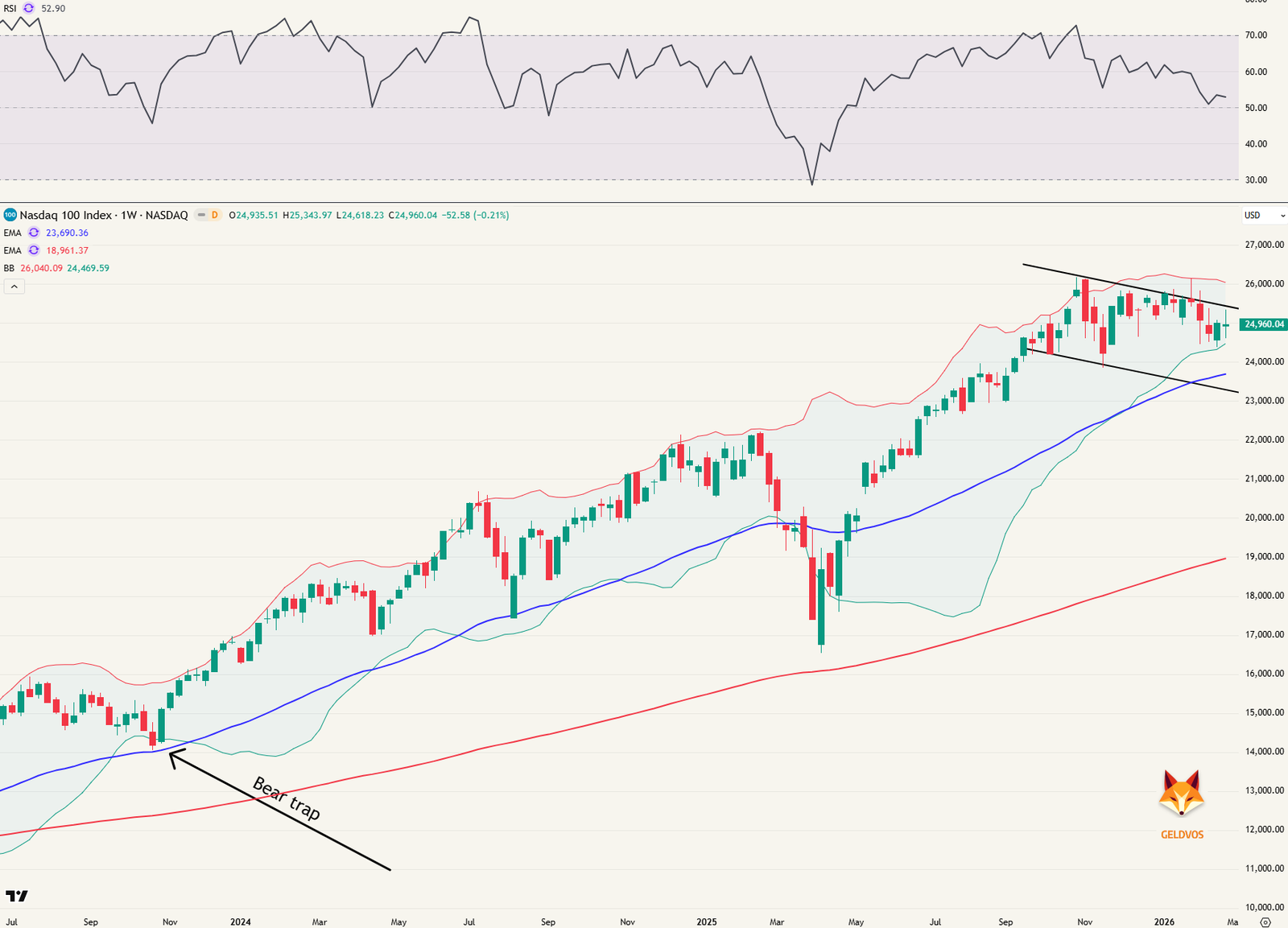 Nasdaq100 weekgrafiek - bear trap in oktober 2023.