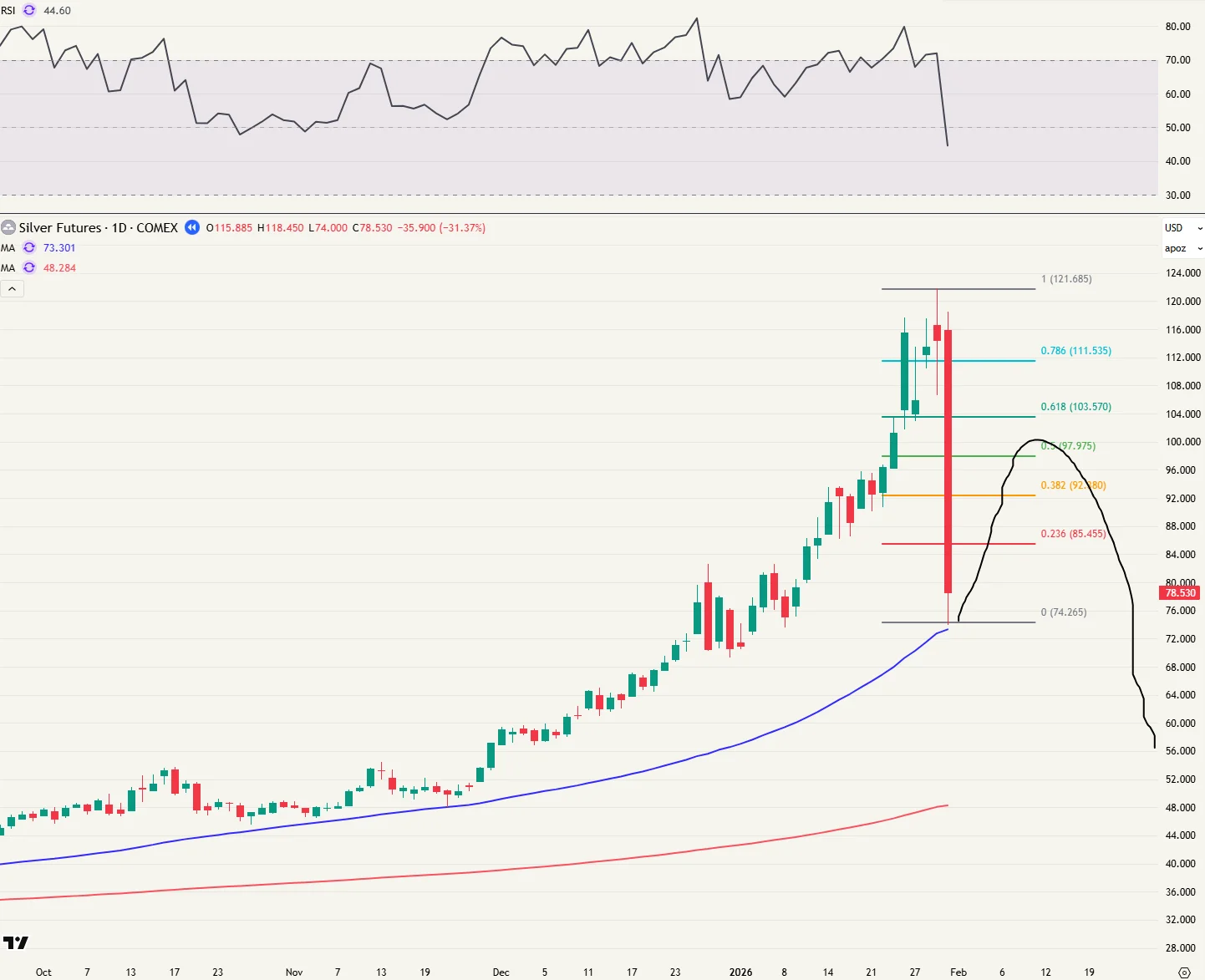 Zilver daggrafiek zoals gepost vorige maand (begin feb)