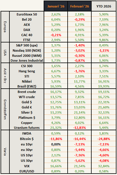 Beursprestatie februari 2026
