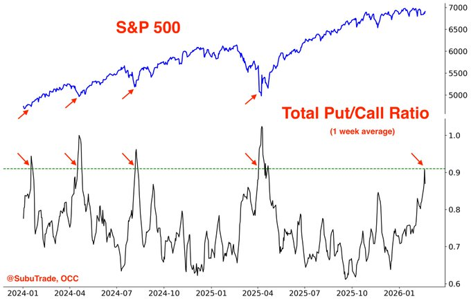 Put call ratio (onderaan)