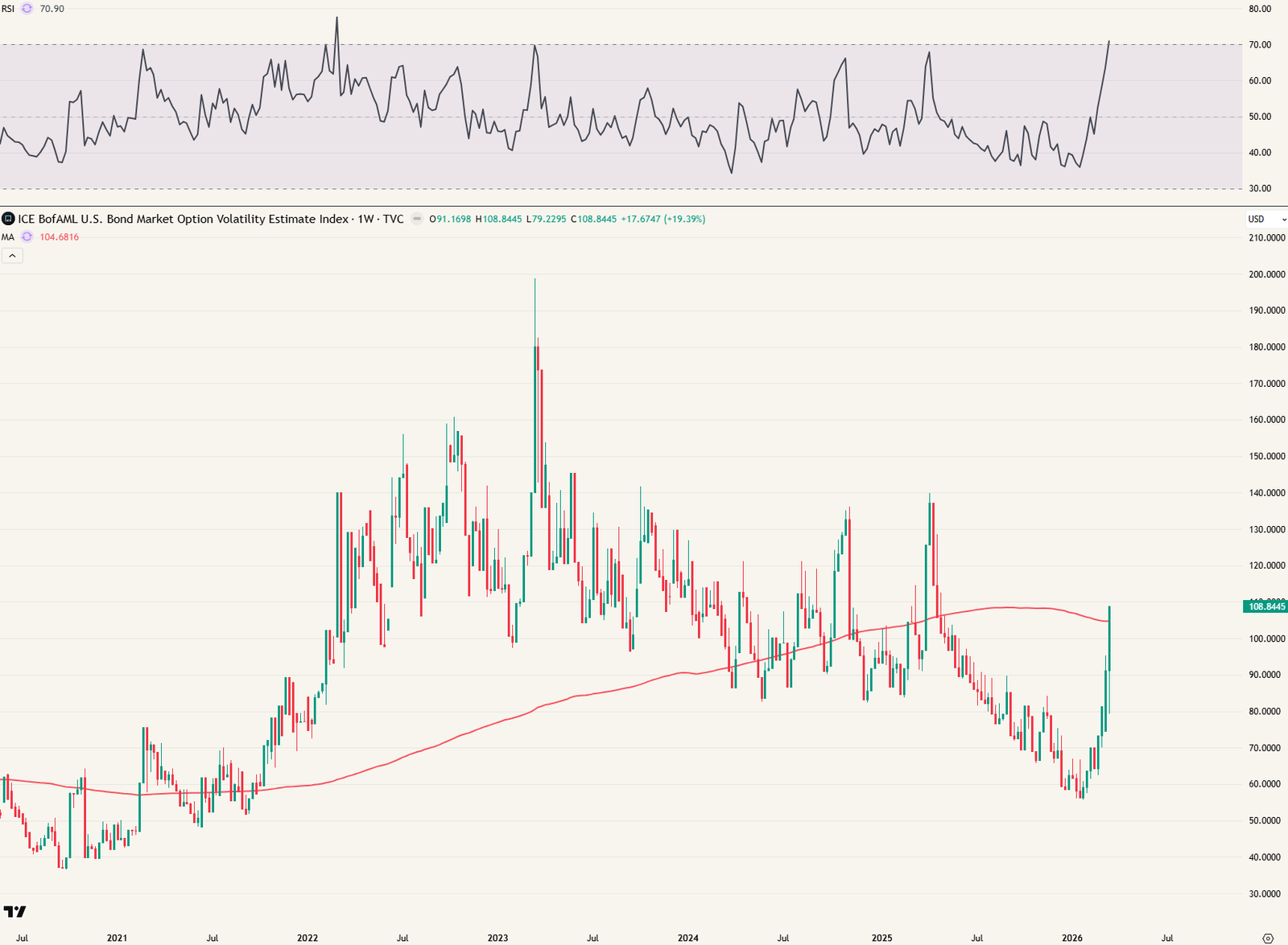 Weekgrafiek MOVE index