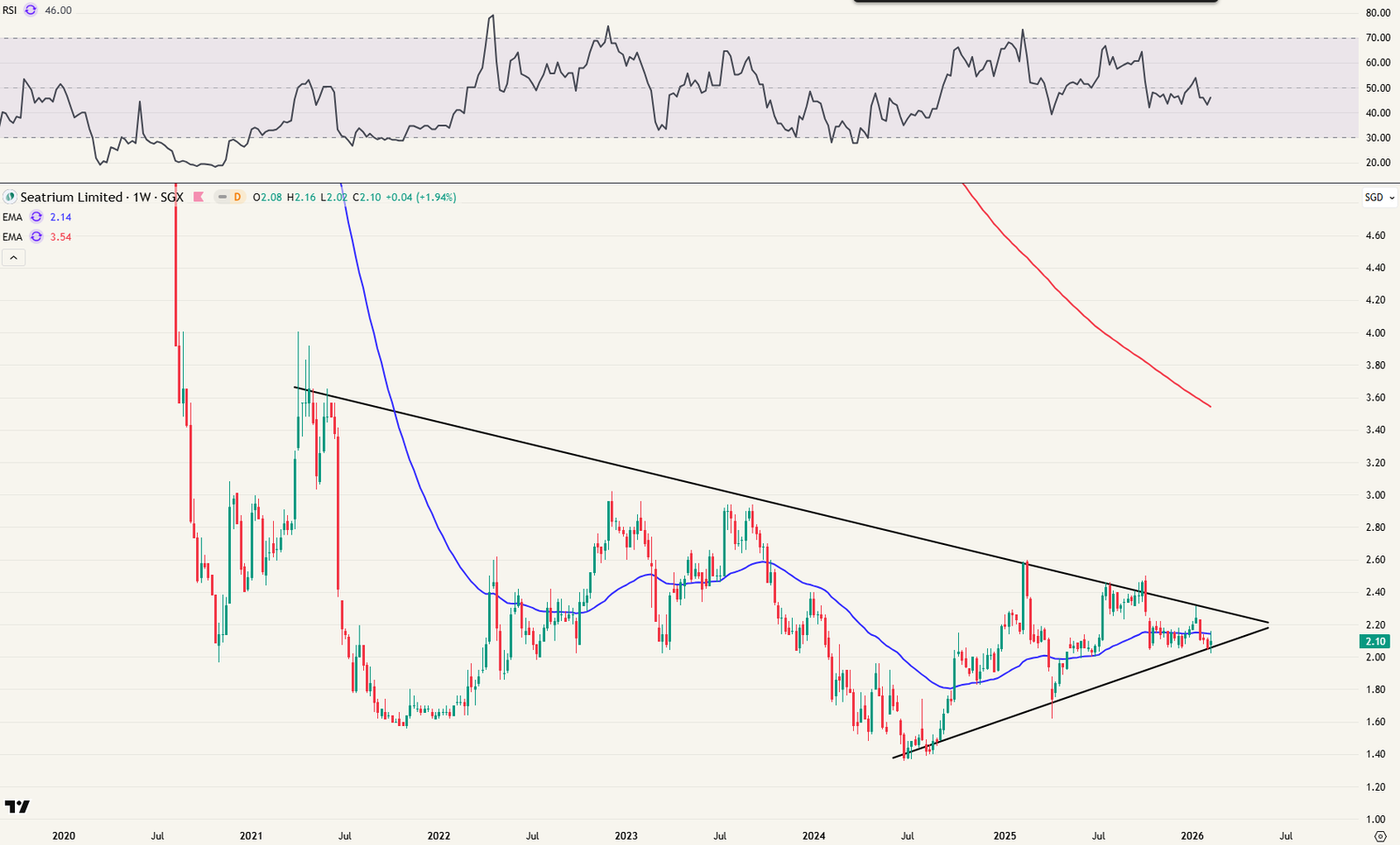 Weekgrafiek Seatrium