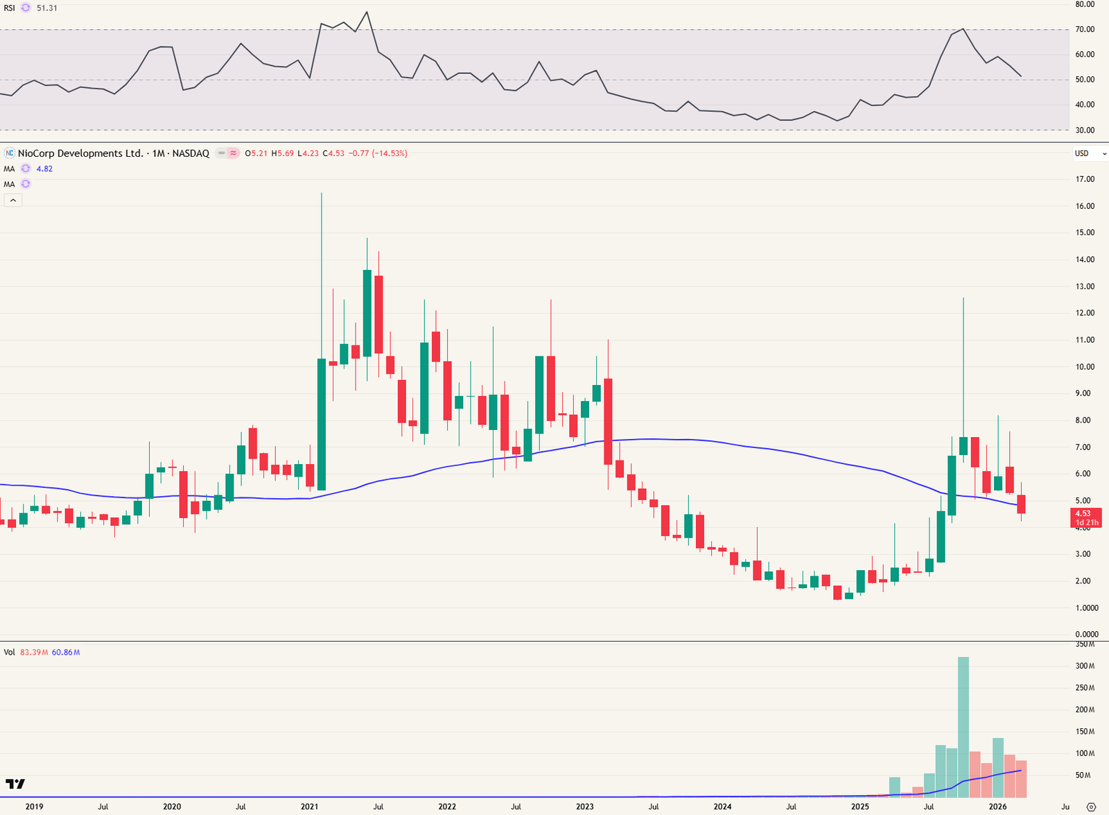 Maandgrafiek NioCorp Developments