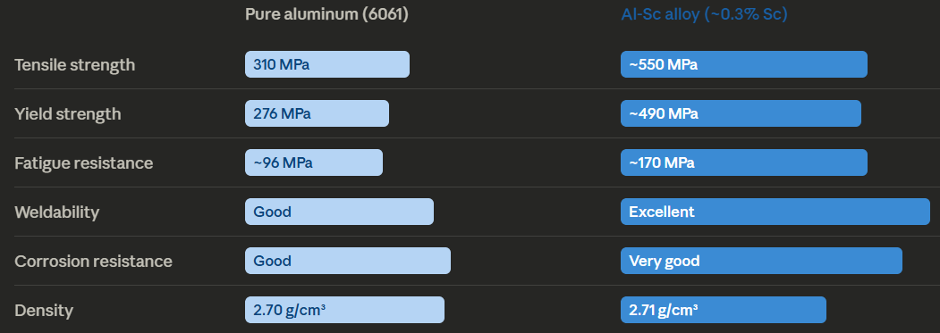 Aluminium vs scandium