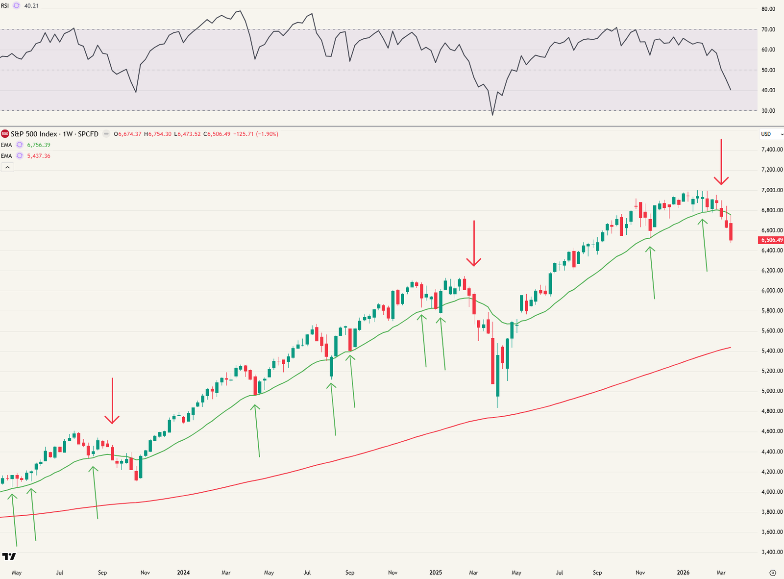 Weekgrafiek S&P 500