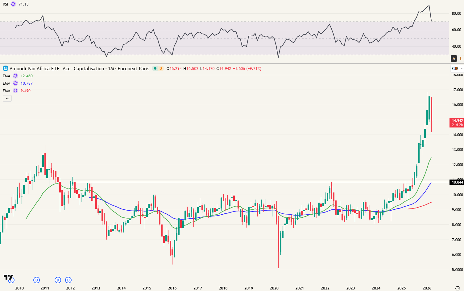 Maandgrafiek LAFRI (Amundi Pan-African ETF)