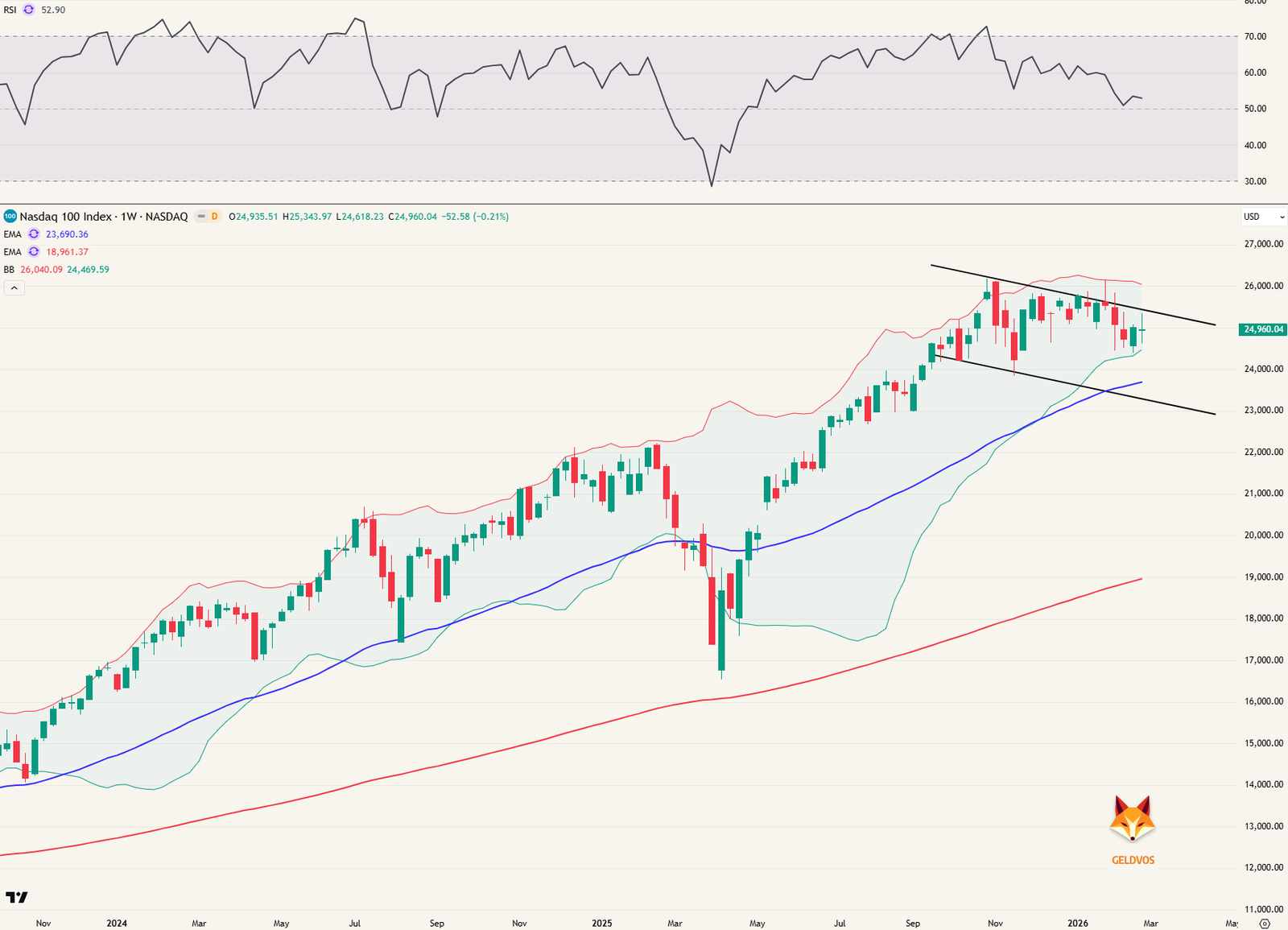 Nasdaq100 weekgrafiek