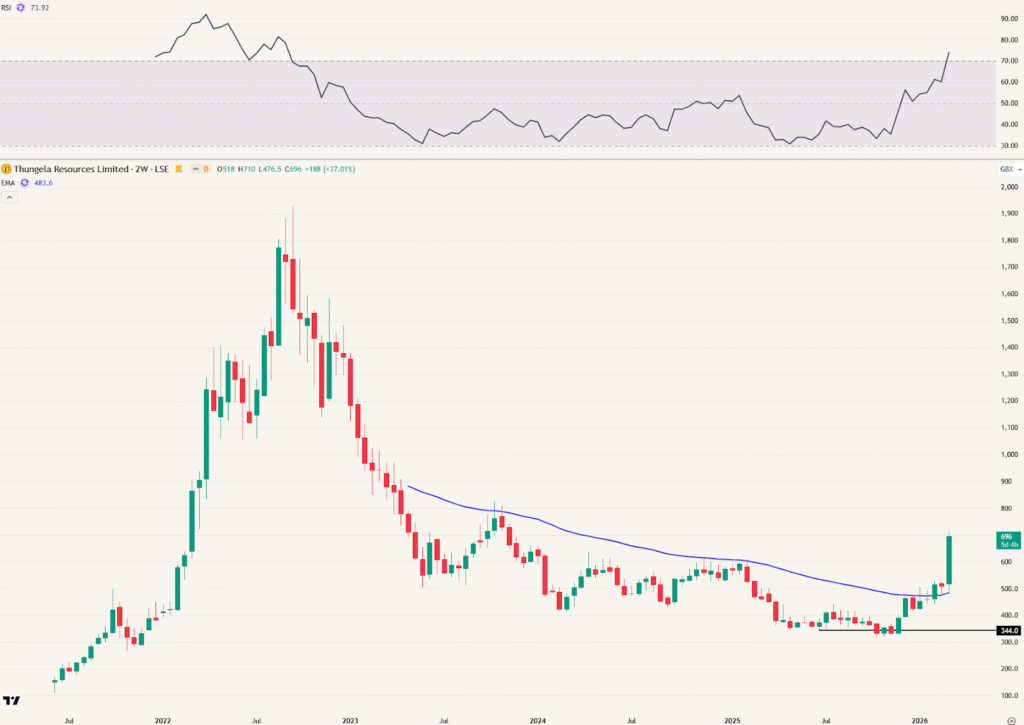 Thungela 2-weeksgrafiek