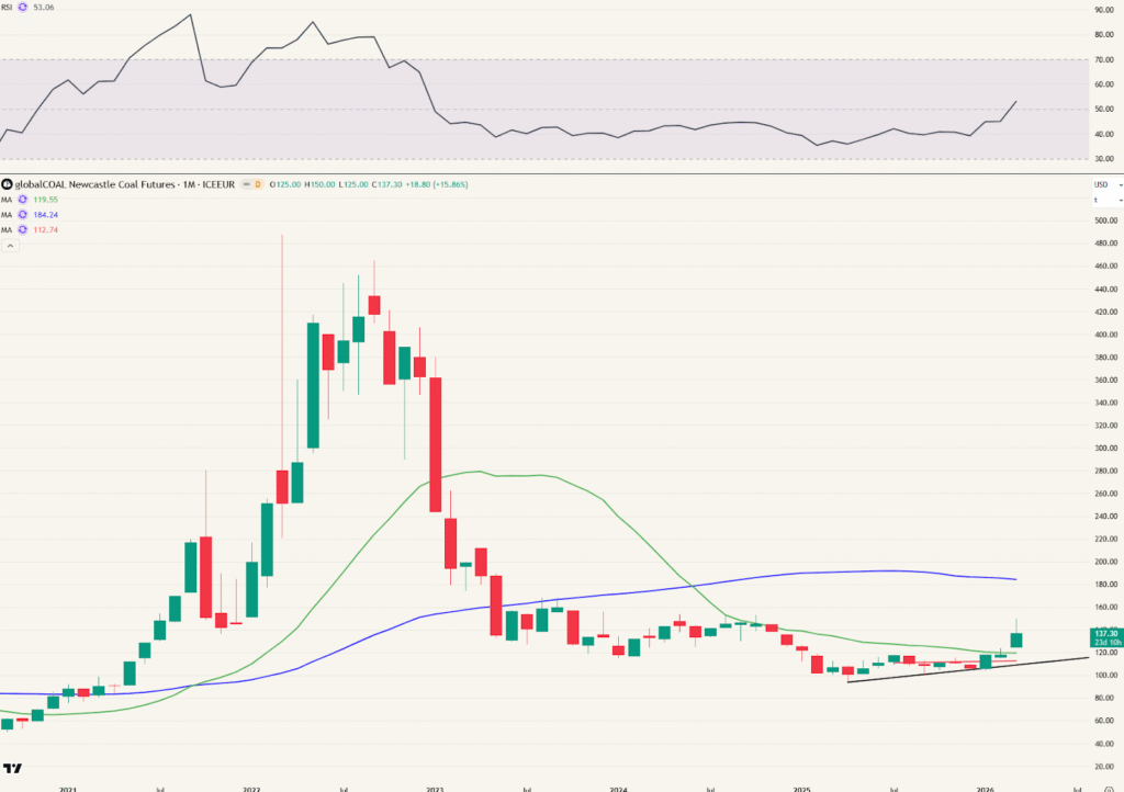 NCF (NEwcastle coal maandgrafiek).