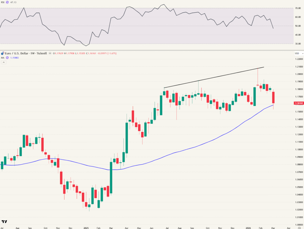 EUR/USD voorlopig nog op steun (50-week gemiddelde).