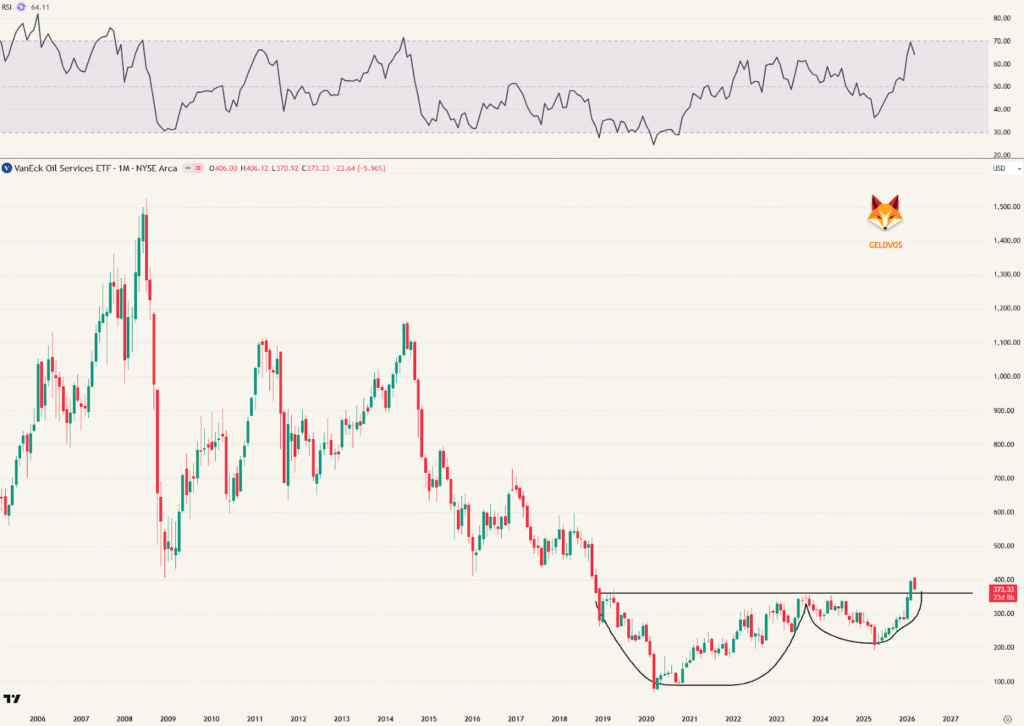 OIH ETF (Europese variant: OIHV)