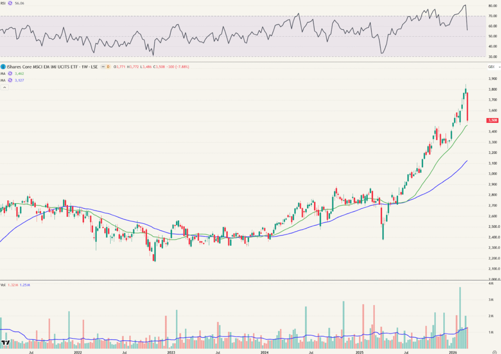 iShares Core MSCI EM IMI UCITS ETF | EMIM - Weekgrafiek