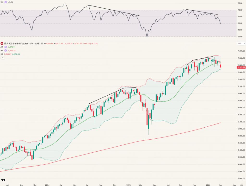 Weekgrafiek S&P500