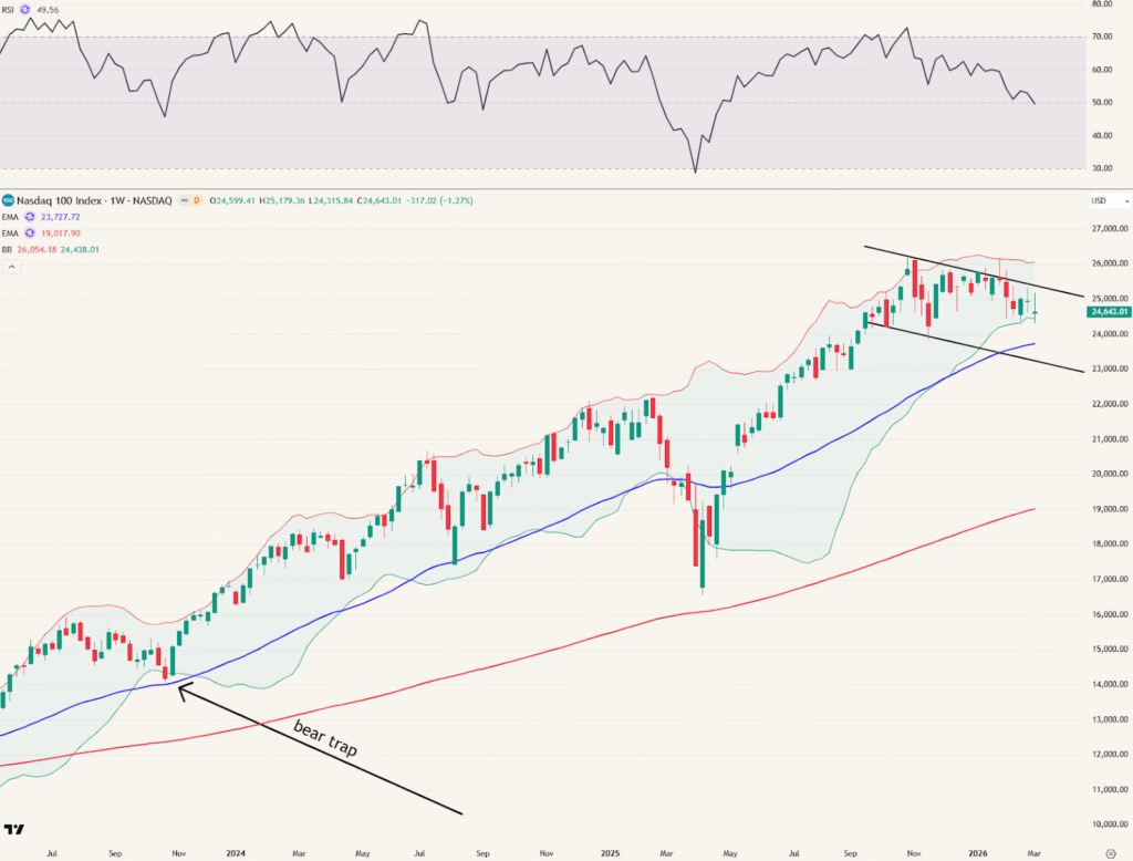 Nasdaq100 weekgrafiek