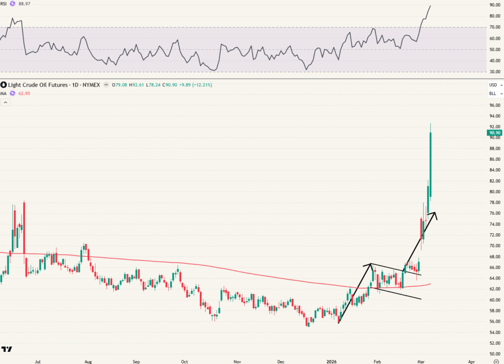 Oliefutures eindigen de week +35%. Een record. 