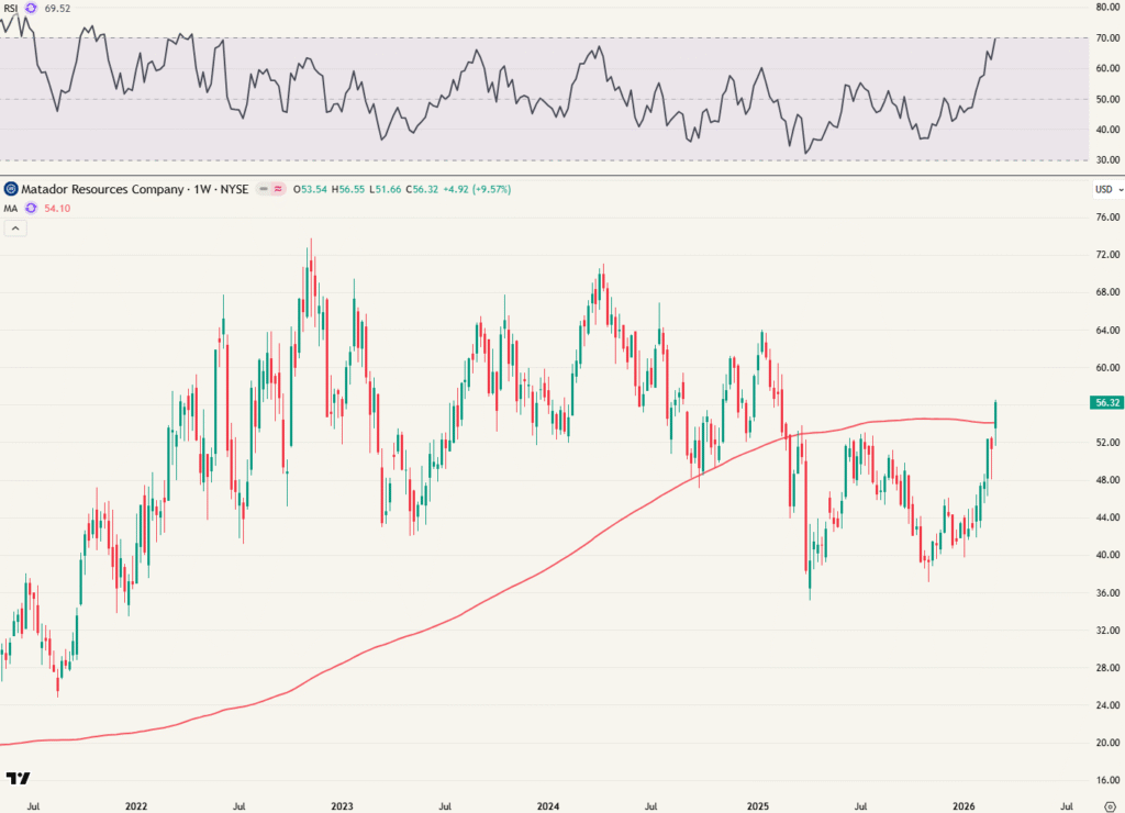 Matador Resources - weekly chart.