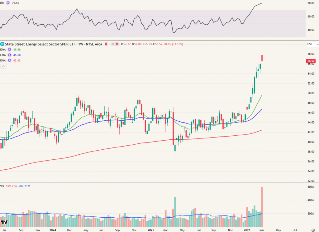 State Street Energy Select Sector SPDR ETF - weekgrafiek