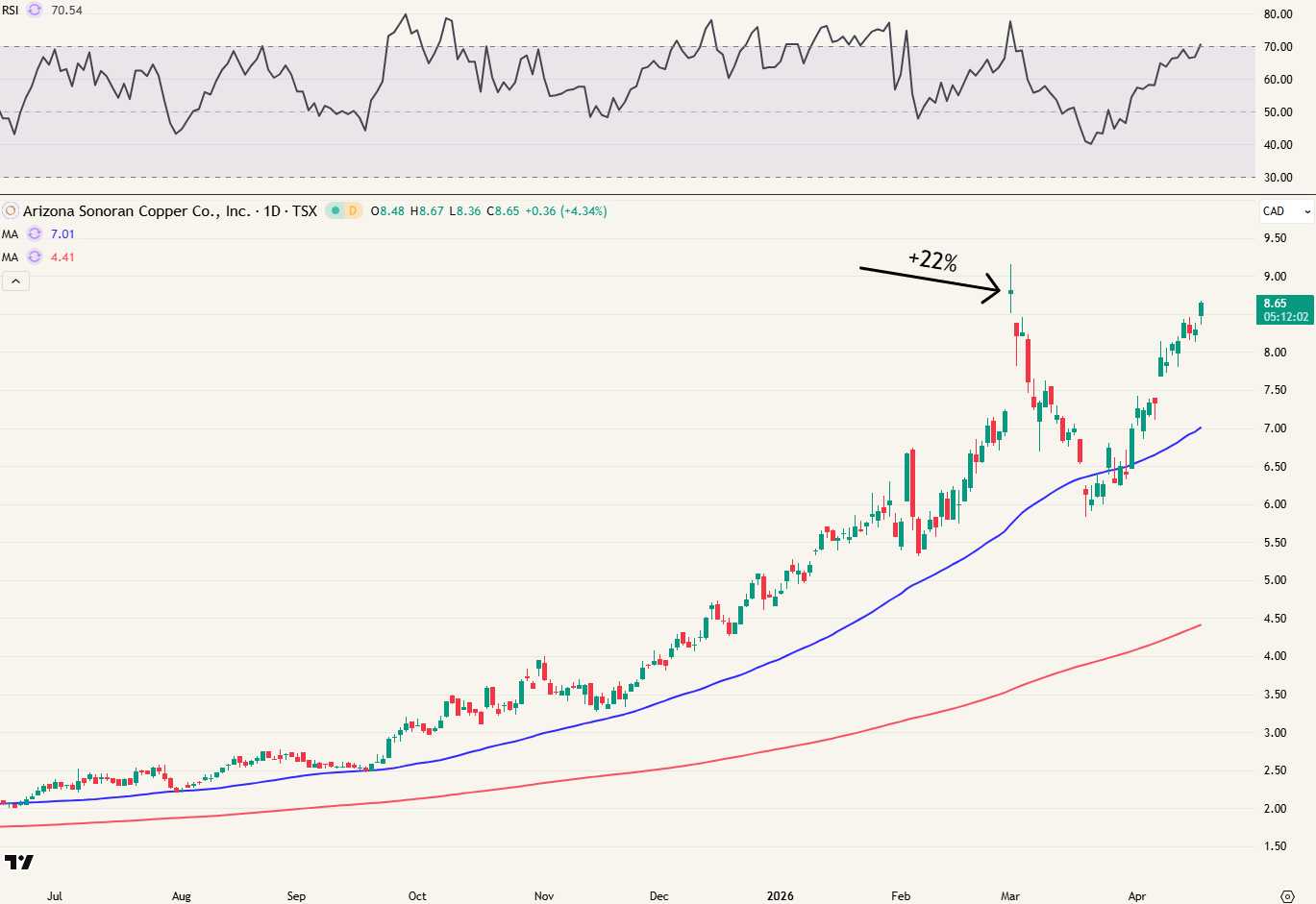 Koerssprong Arizona Sonoran copper (+22%) na overnamebod Hudbay Minerals