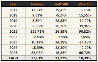 Mijn resultaten sinds 2017