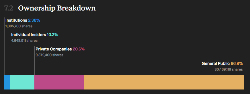 Aandeelhoudersstructuur Source Rock Royalties