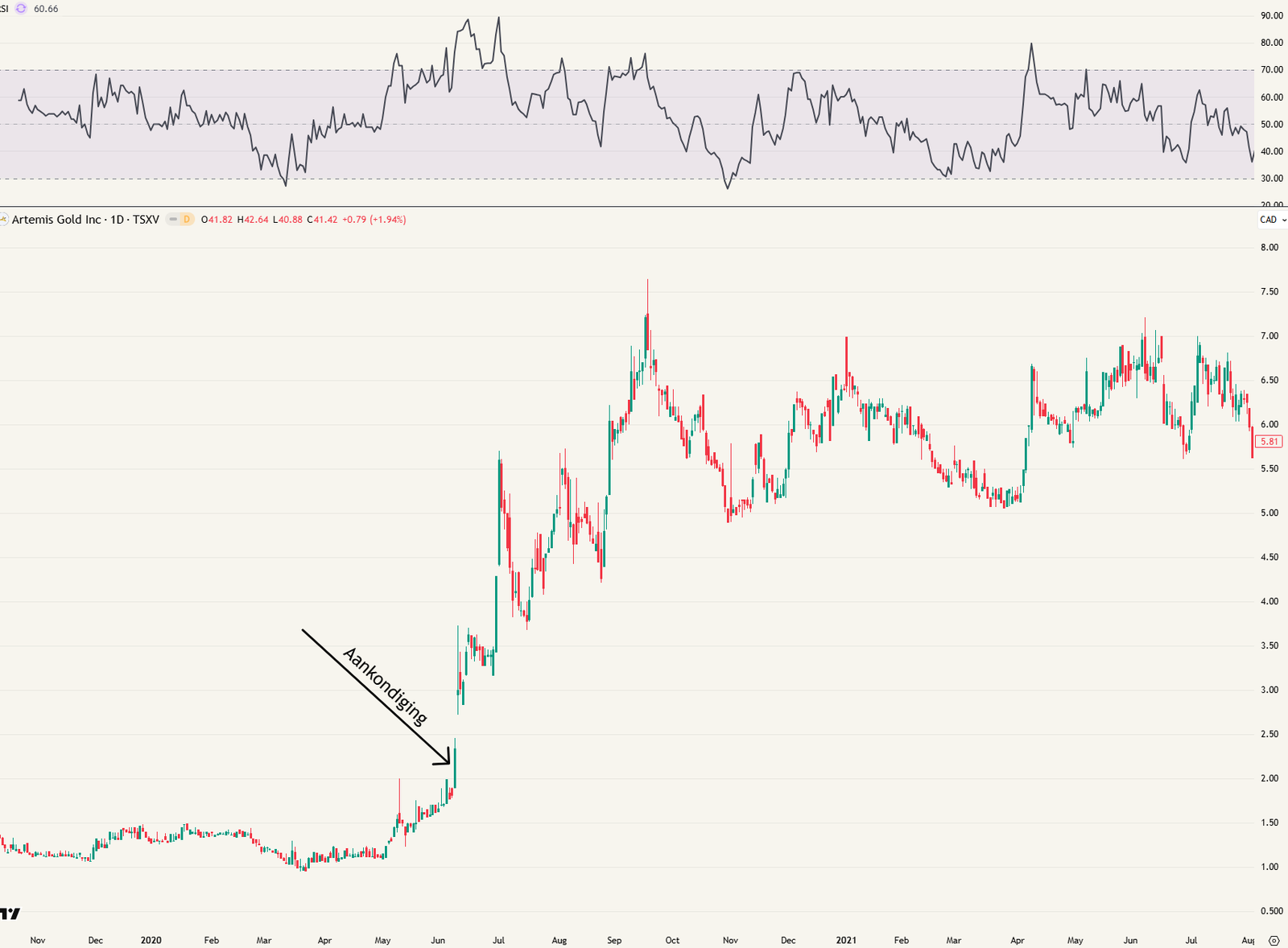 Artemis Gold daggrafiek (geen positie meer)