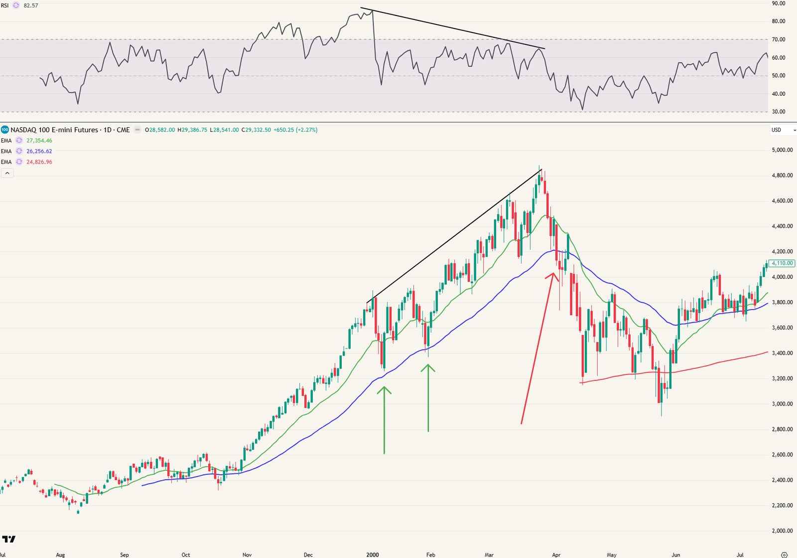 Nasdaq futures: 2x terugtest naar EMA50